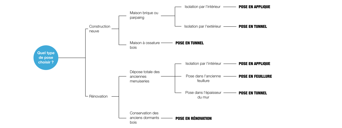 Comment déterminer le type de pose pour remplacer ses fenêtres